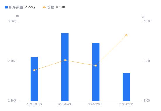 和晶科技A股持倉變化 股東戶數驟減1534戶，降幅達5.42%，技術服務或成下一任看點