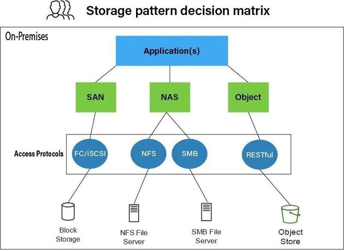 AWS 存儲服務全解 數(shù)據(jù)處理與存儲服務