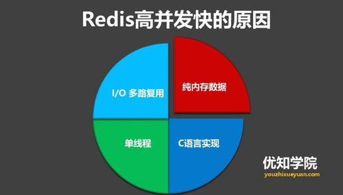 糞發(fā)涂墻 Redis數(shù)據(jù)處理與存儲服務解析