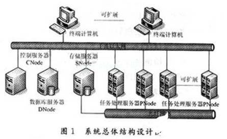 基于異構(gòu)操作系統(tǒng)的數(shù)據(jù)處理與存儲(chǔ)服務(wù)設(shè)計(jì)