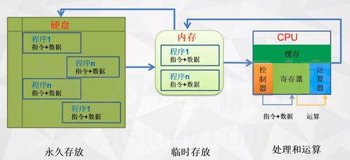 CPU、內(nèi)存與硬盤 數(shù)據(jù)處理與存儲(chǔ)服務(wù)的協(xié)同工作流程