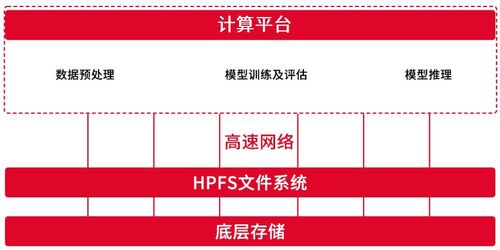效率起飛 天翼云并行文件服務HPFS高效應對AI時代大模型訓練存儲挑戰
