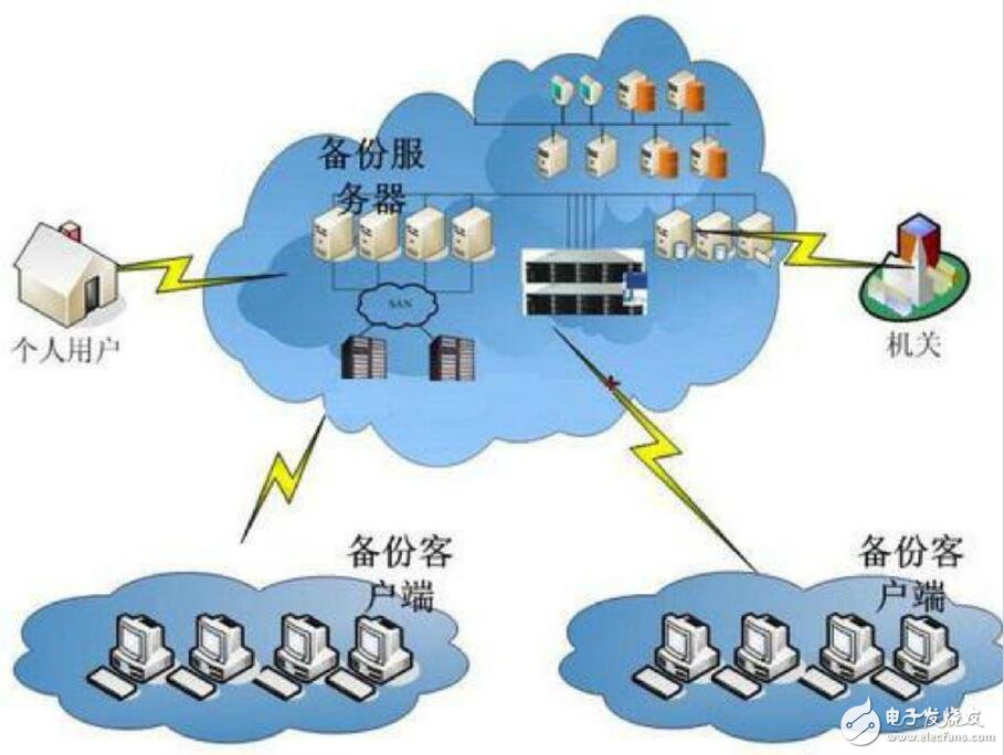 云存儲應用及發展趨勢 數據處理和存儲服務展望
